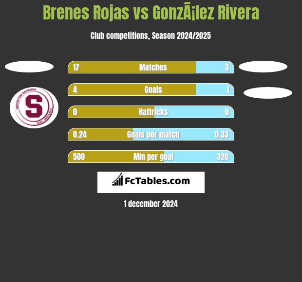 Brenes Rojas vs GonzÃ¡lez Rivera h2h player stats