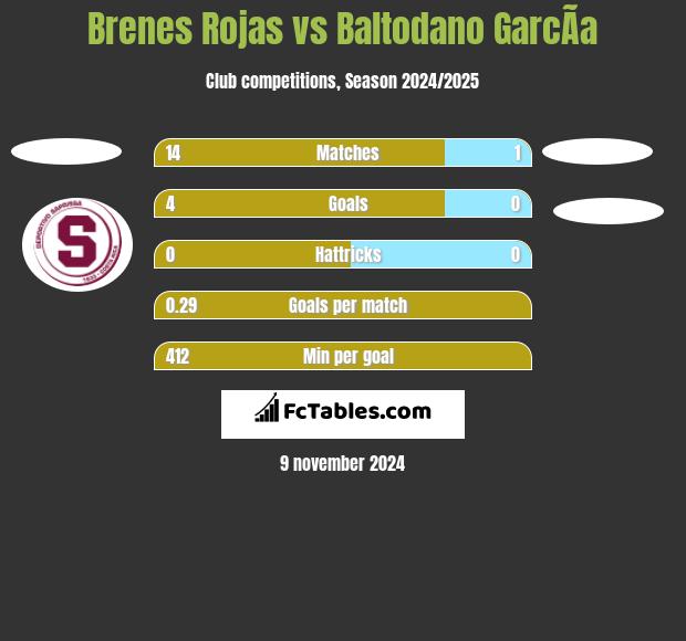 Brenes Rojas vs Baltodano GarcÃ­a h2h player stats