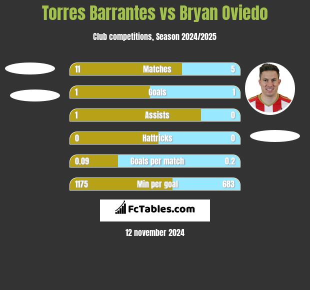 Torres Barrantes vs Bryan Oviedo h2h player stats