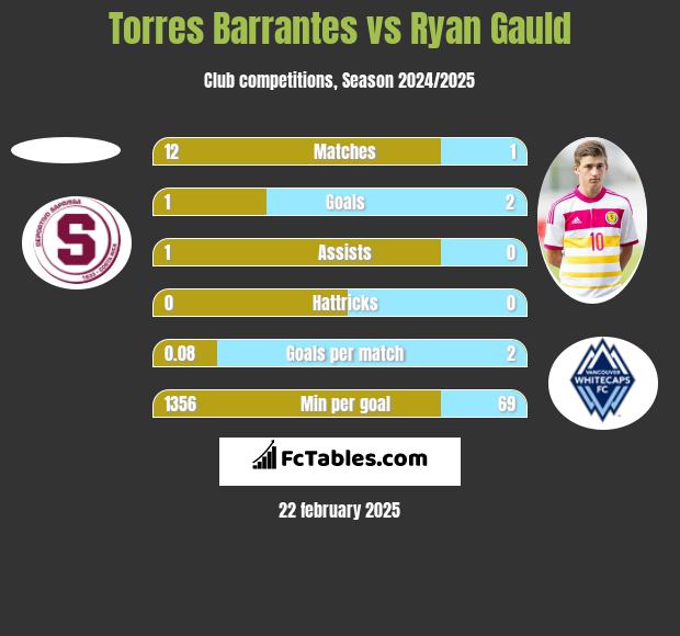 Torres Barrantes vs Ryan Gauld h2h player stats