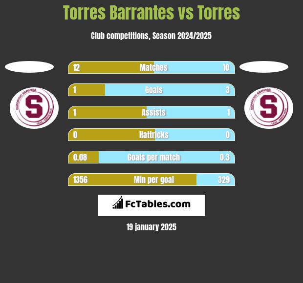 Torres Barrantes vs Torres h2h player stats