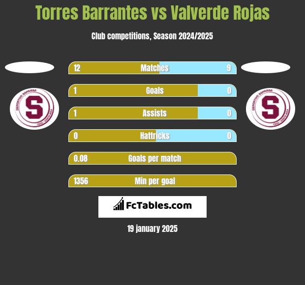 Torres Barrantes vs Valverde Rojas h2h player stats