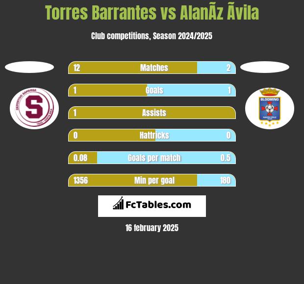 Torres Barrantes vs AlanÃ­z Ãvila h2h player stats