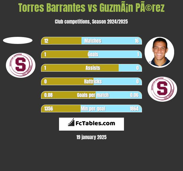 Torres Barrantes vs GuzmÃ¡n PÃ©rez h2h player stats