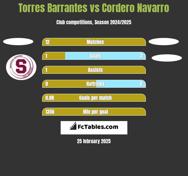 Torres Barrantes vs Cordero Navarro h2h player stats