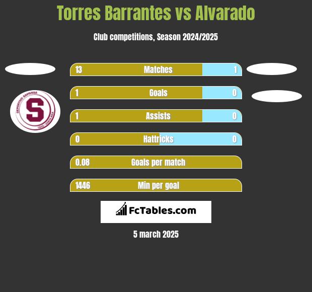 Torres Barrantes vs Alvarado h2h player stats