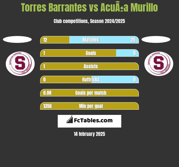 Torres Barrantes vs AcuÃ±a Murillo h2h player stats