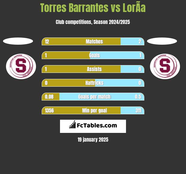 Torres Barrantes vs LorÃ­a h2h player stats