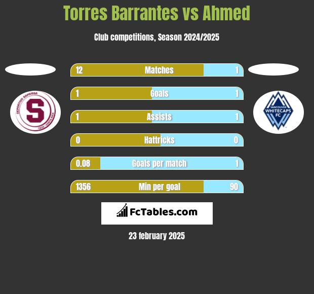 Torres Barrantes vs Ahmed h2h player stats