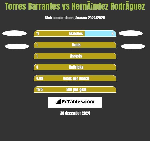 Torres Barrantes vs HernÃ¡ndez RodrÃ­guez h2h player stats