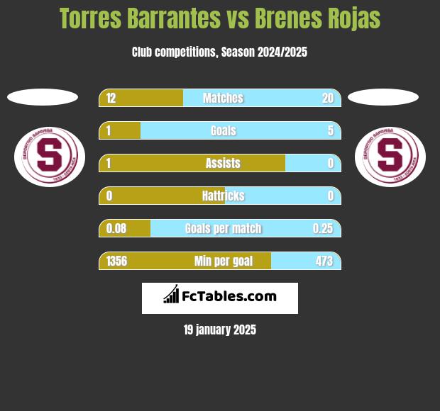 Torres Barrantes vs Brenes Rojas h2h player stats