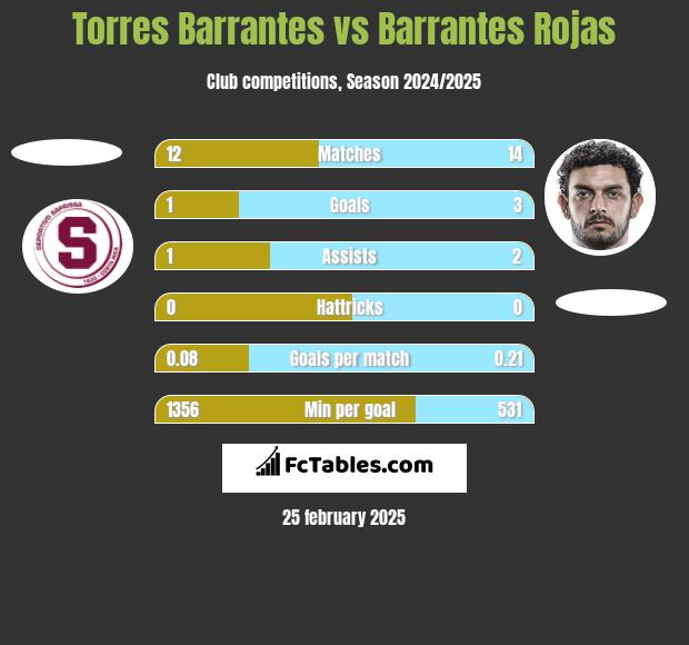 Torres Barrantes vs Barrantes Rojas h2h player stats