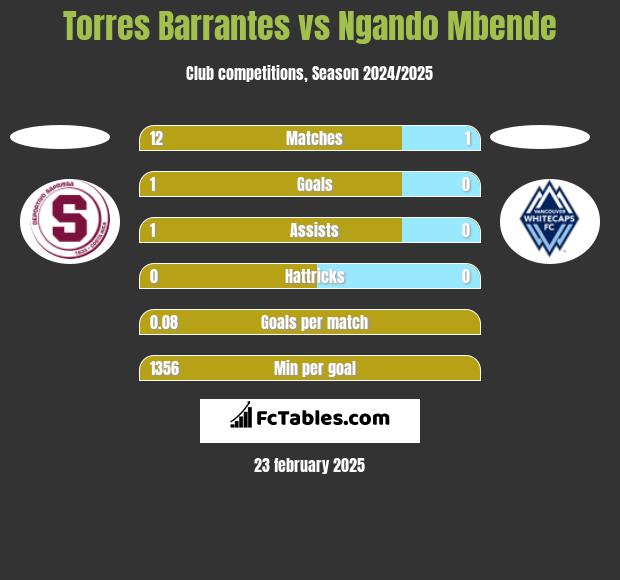 Torres Barrantes vs Ngando Mbende h2h player stats