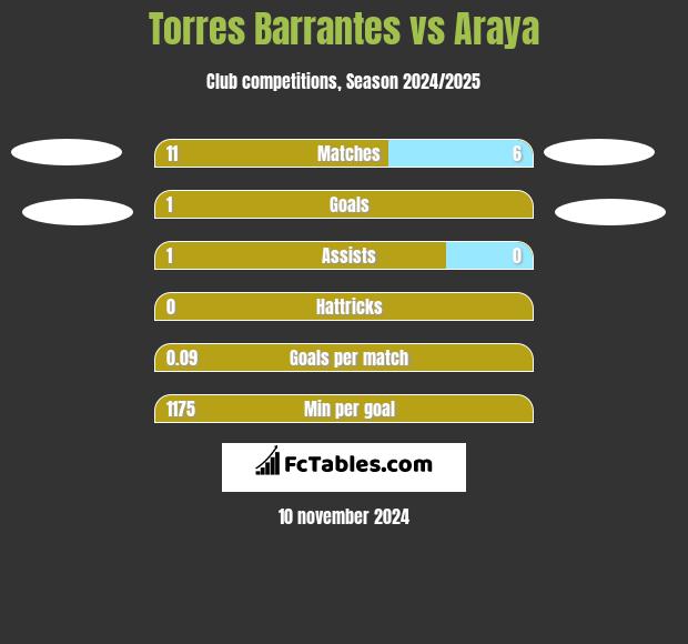 Torres Barrantes vs Araya h2h player stats