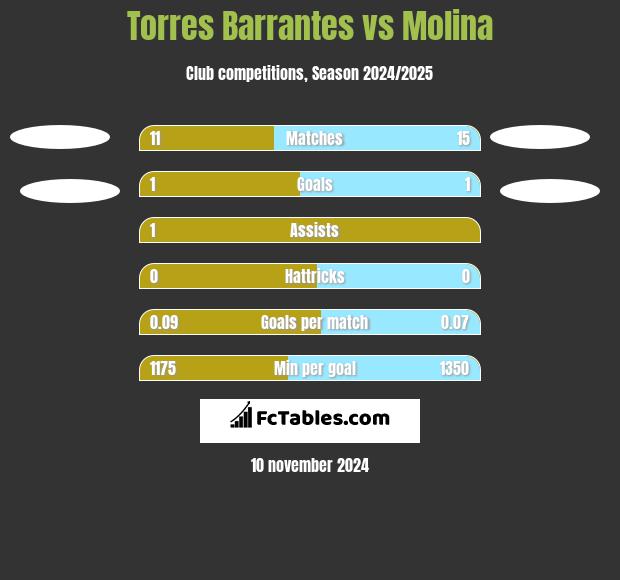 Torres Barrantes vs Molina h2h player stats