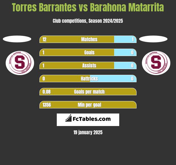 Torres Barrantes vs Barahona Matarrita h2h player stats