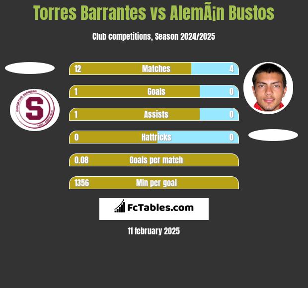 Torres Barrantes vs AlemÃ¡n Bustos h2h player stats