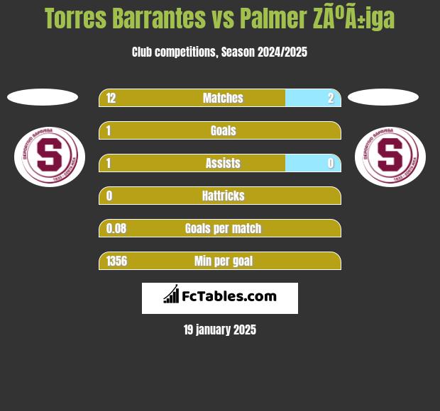 Torres Barrantes vs Palmer ZÃºÃ±iga h2h player stats