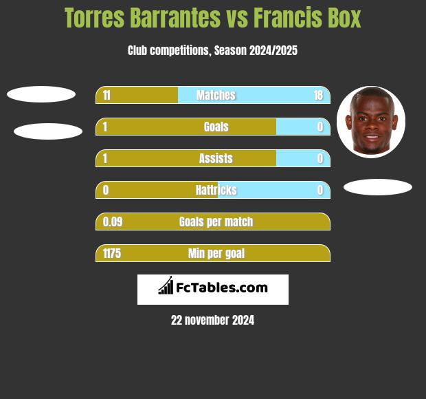 Torres Barrantes vs Francis Box h2h player stats