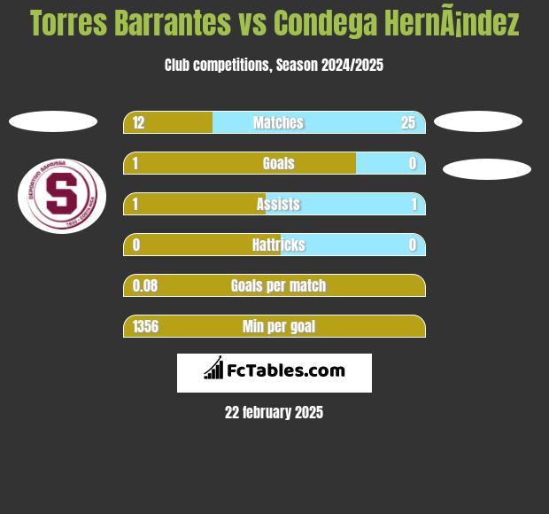 Torres Barrantes vs Condega HernÃ¡ndez h2h player stats