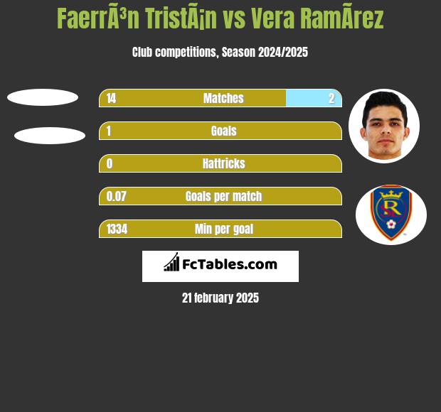 FaerrÃ³n TristÃ¡n vs Vera RamÃ­rez h2h player stats