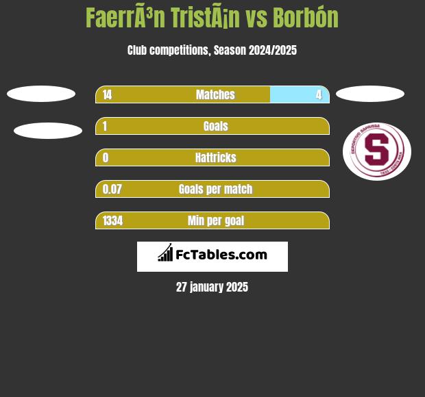 FaerrÃ³n TristÃ¡n vs Borbón h2h player stats