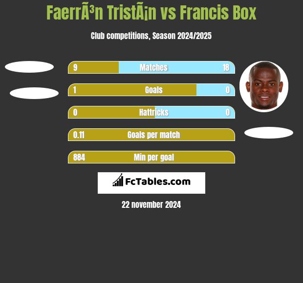 FaerrÃ³n TristÃ¡n vs Francis Box h2h player stats