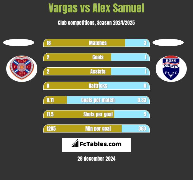 Vargas vs Alex Samuel h2h player stats