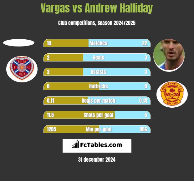 Vargas vs Andrew Halliday h2h player stats