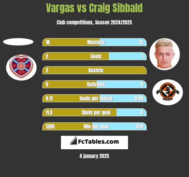 Vargas vs Craig Sibbald h2h player stats