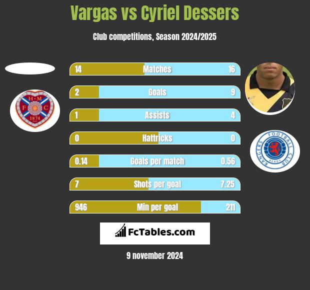 Vargas vs Cyriel Dessers h2h player stats