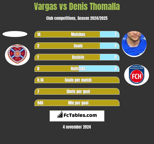 Vargas vs Denis Thomalla h2h player stats