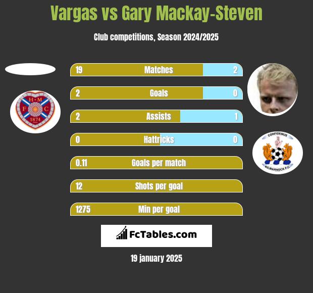 Vargas vs Gary Mackay-Steven h2h player stats