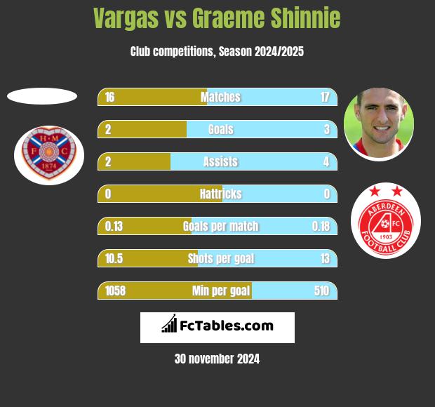 Vargas vs Graeme Shinnie h2h player stats