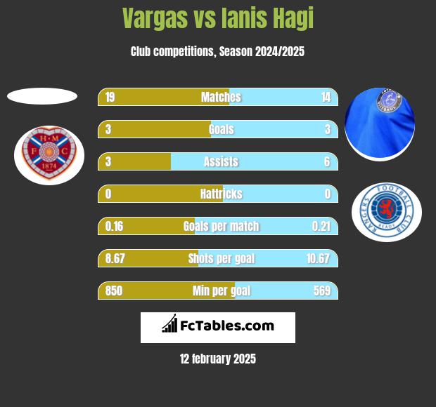 Vargas vs Ianis Hagi h2h player stats