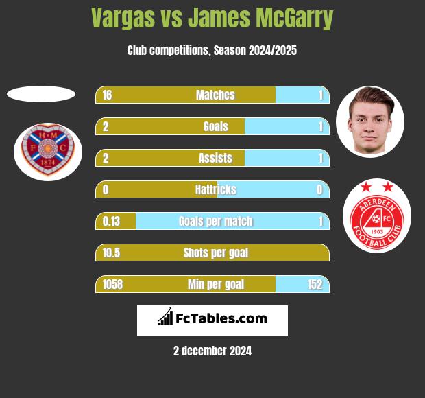 Vargas vs James McGarry h2h player stats