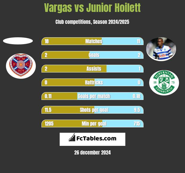 Vargas vs Junior Hoilett h2h player stats