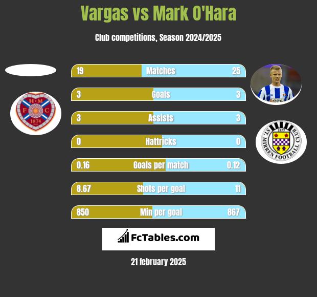 Vargas vs Mark O'Hara h2h player stats