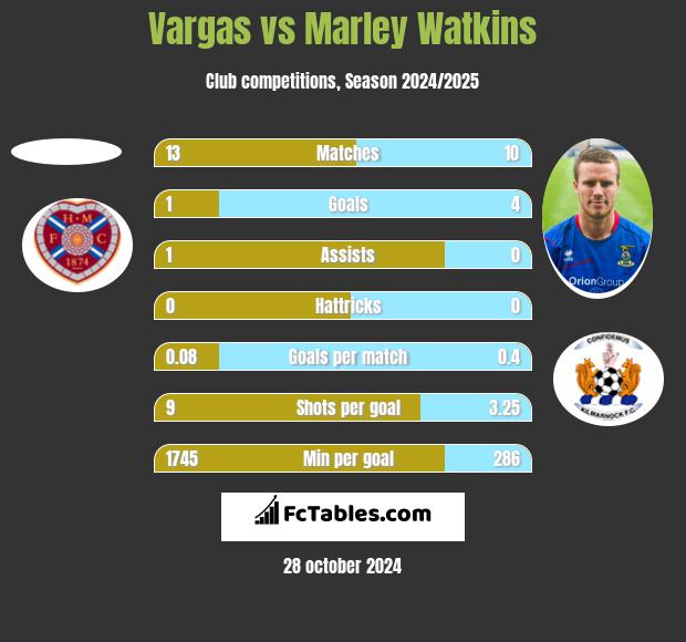 Vargas vs Marley Watkins h2h player stats