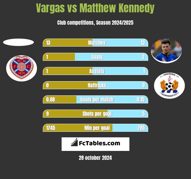 Vargas vs Matthew Kennedy h2h player stats