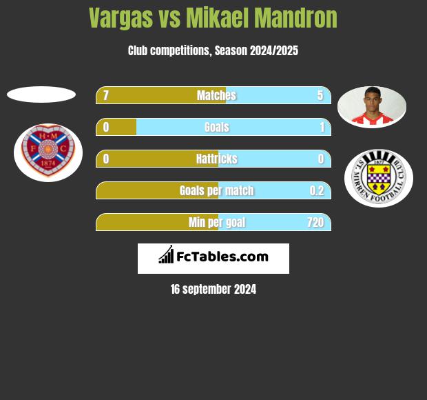 Vargas vs Mikael Mandron h2h player stats