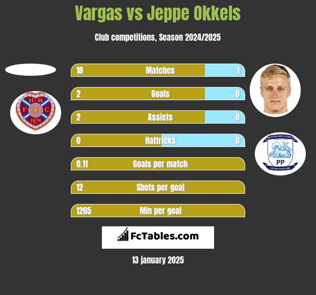 Vargas vs Jeppe Okkels h2h player stats