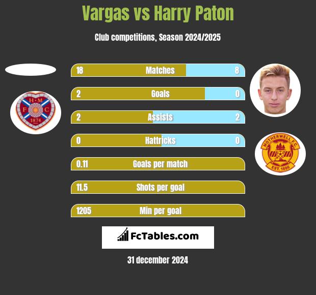 Vargas vs Harry Paton h2h player stats