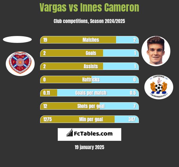 Vargas vs Innes Cameron h2h player stats