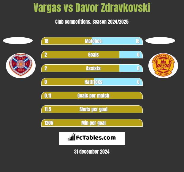 Vargas vs Davor Zdravkovski h2h player stats