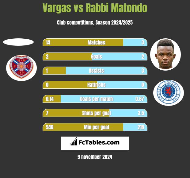 Vargas vs Rabbi Matondo h2h player stats