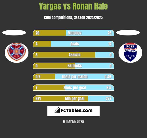 Vargas vs Ronan Hale h2h player stats