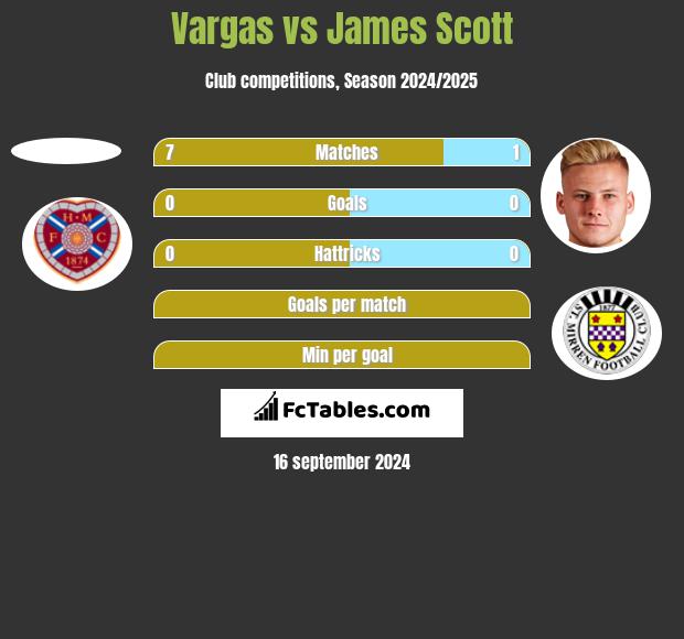 Vargas vs James Scott h2h player stats