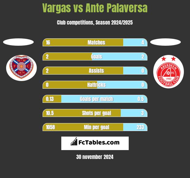 Vargas vs Ante Palaversa h2h player stats