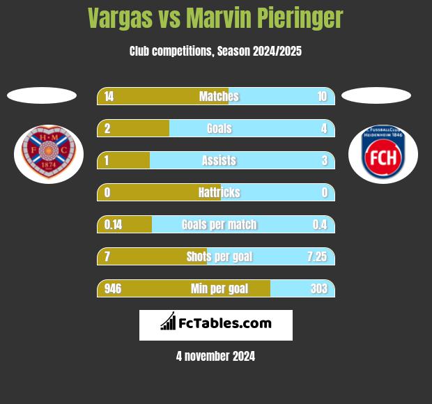 Vargas vs Marvin Pieringer h2h player stats